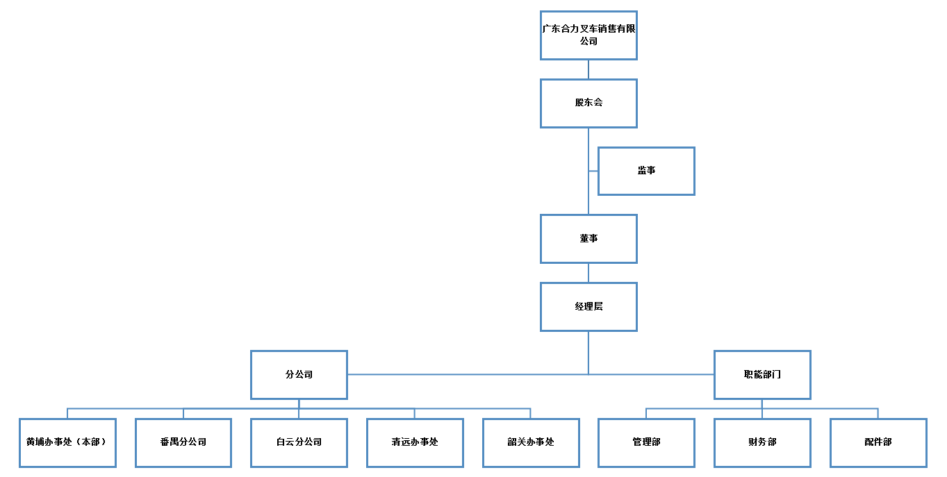 广东九州酷游销售组织构架图.png