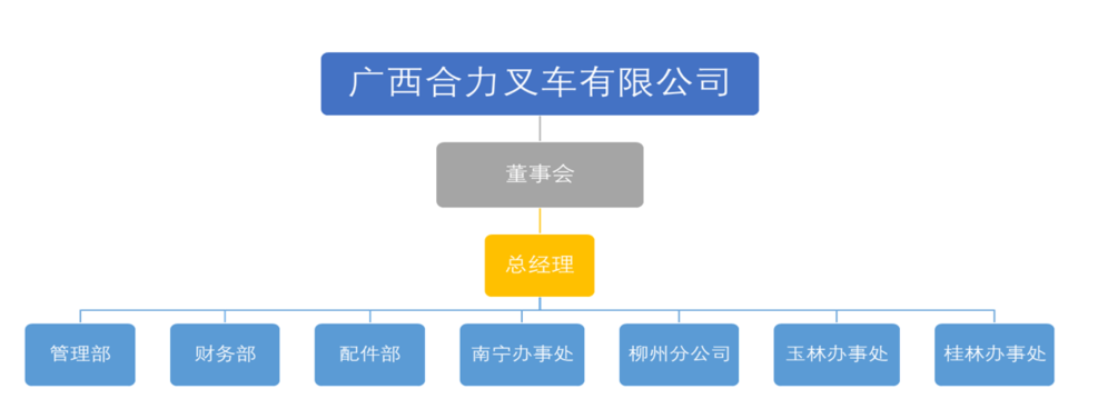 广西九州酷游叉车有限公司组织构架图.png
